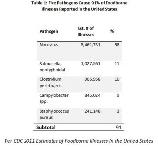 Table-1-322x300-(1).jpg Foodborne Illnesses Causes