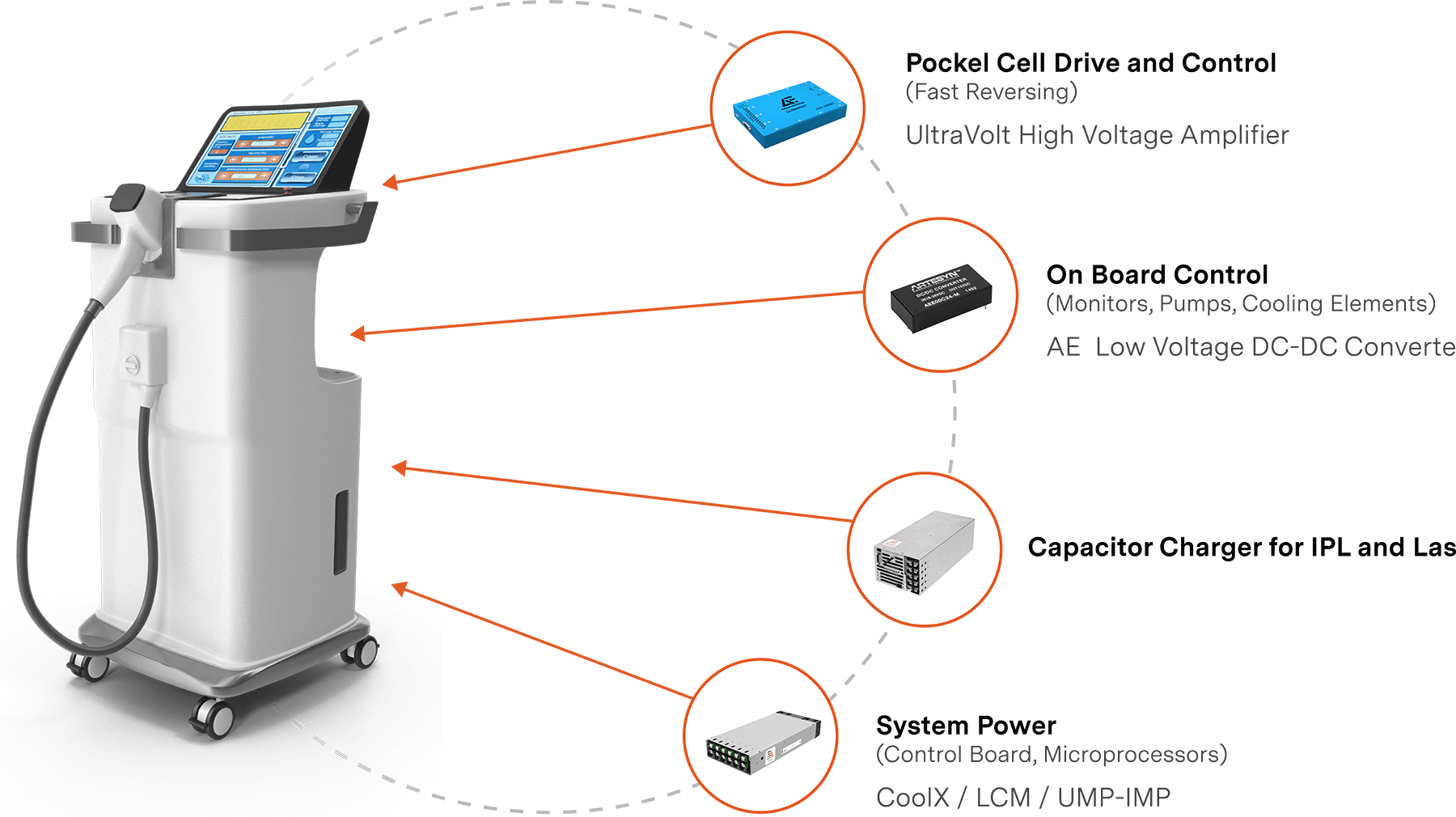 Powering medical lasers and power requirements for aesthetic lasers.
